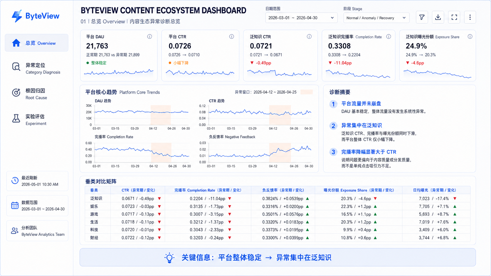 ByteView 经营总览看板