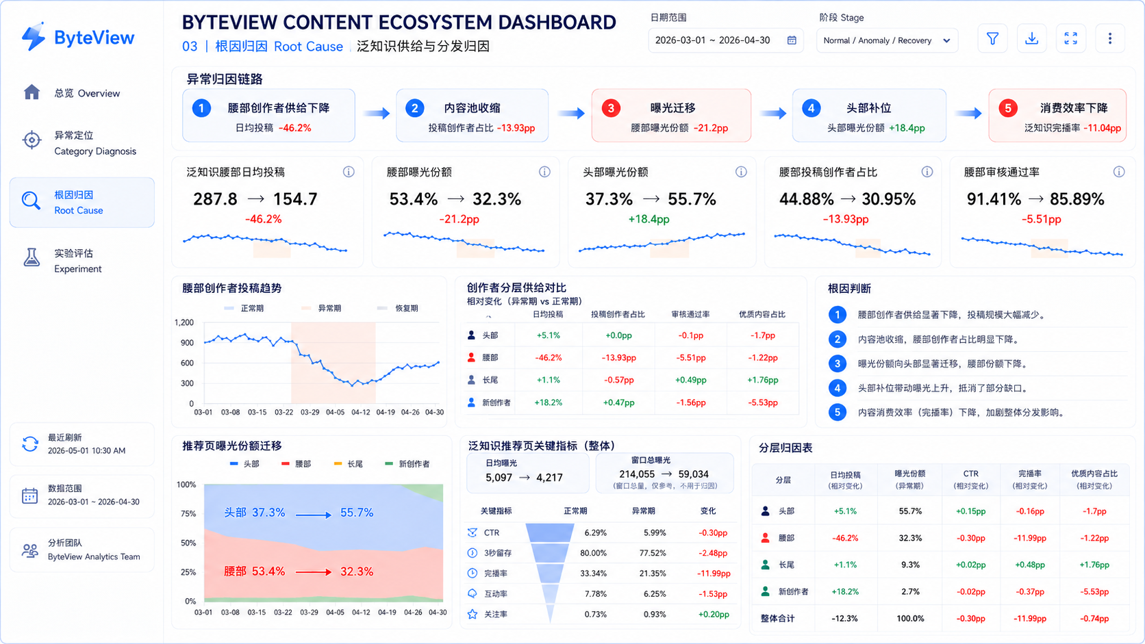 ByteView 根因归因看板
