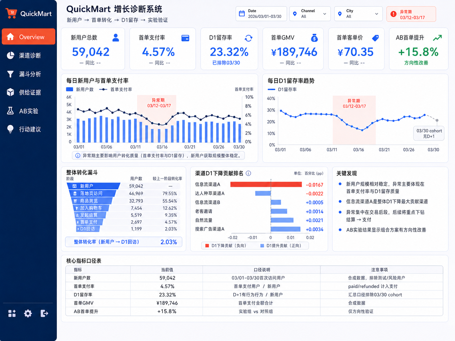 QuickMart 增长总览看板