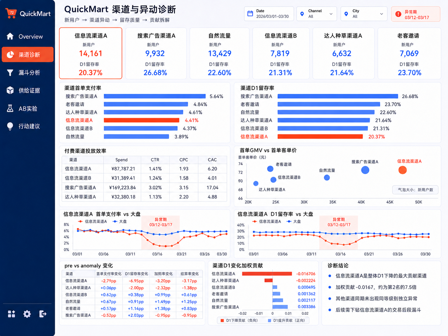 QuickMart 渠道诊断看板