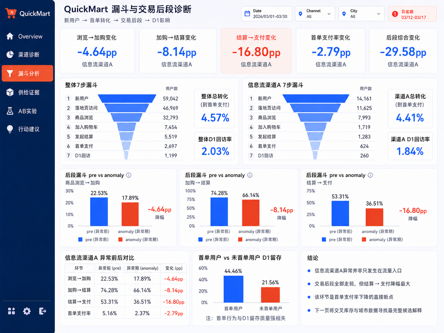 QuickMart 漏斗诊断看板