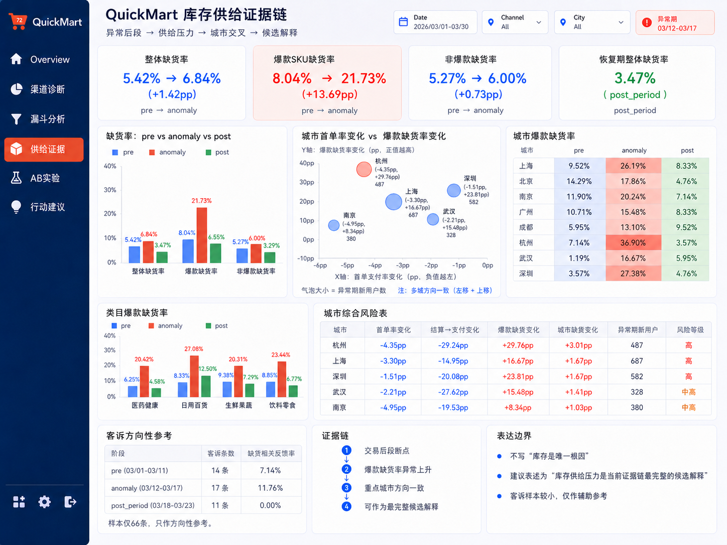QuickMart 库存供给证据链看板