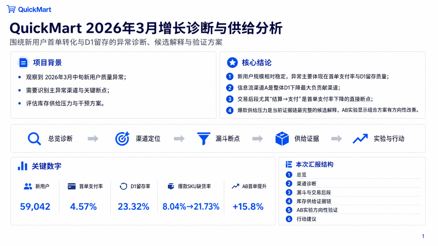 QuickMart 汇报 PPT 封面