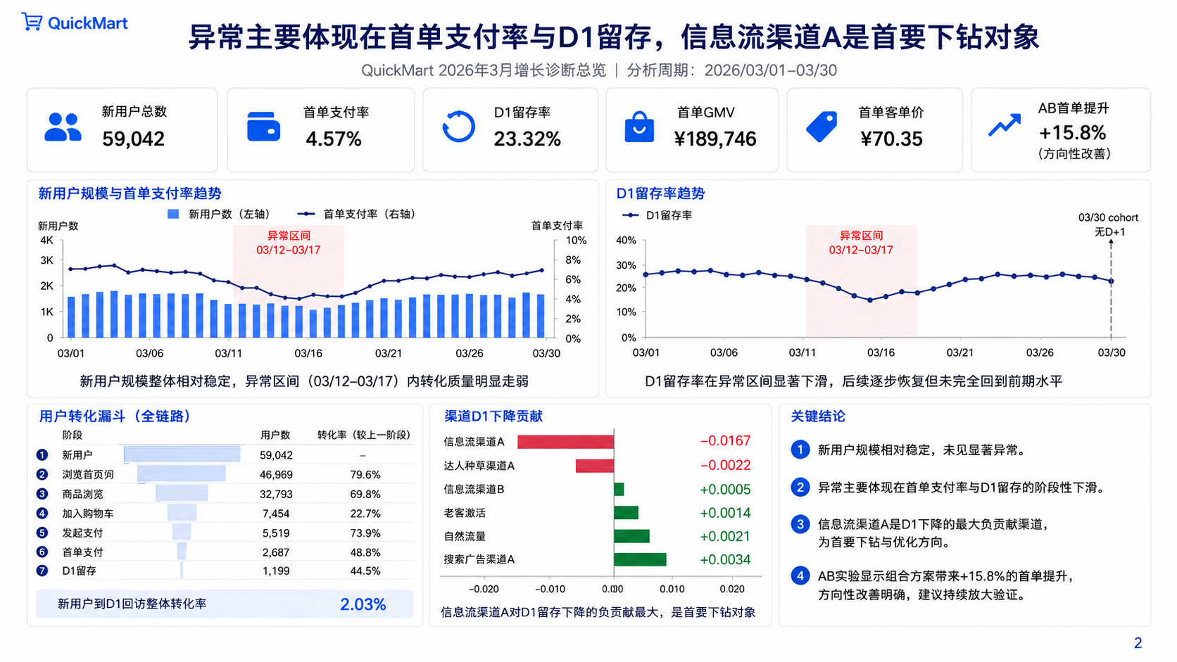 QuickMart 汇报 PPT 增长诊断总览