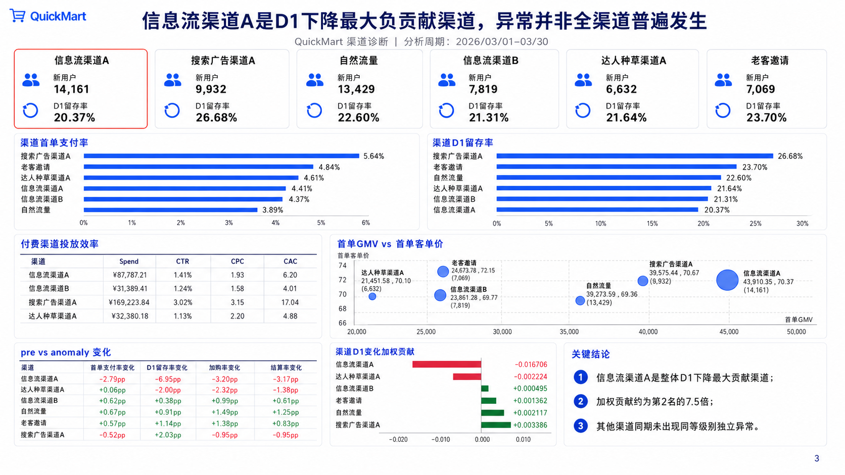 QuickMart 汇报 PPT 渠道诊断