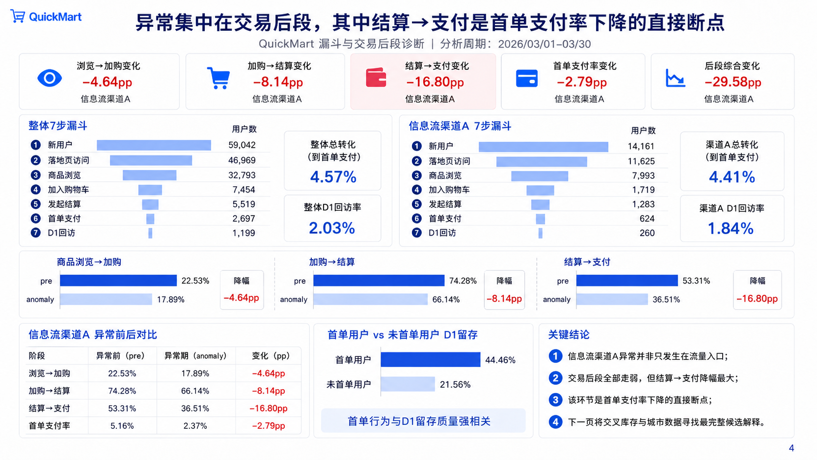QuickMart 汇报 PPT 漏斗诊断