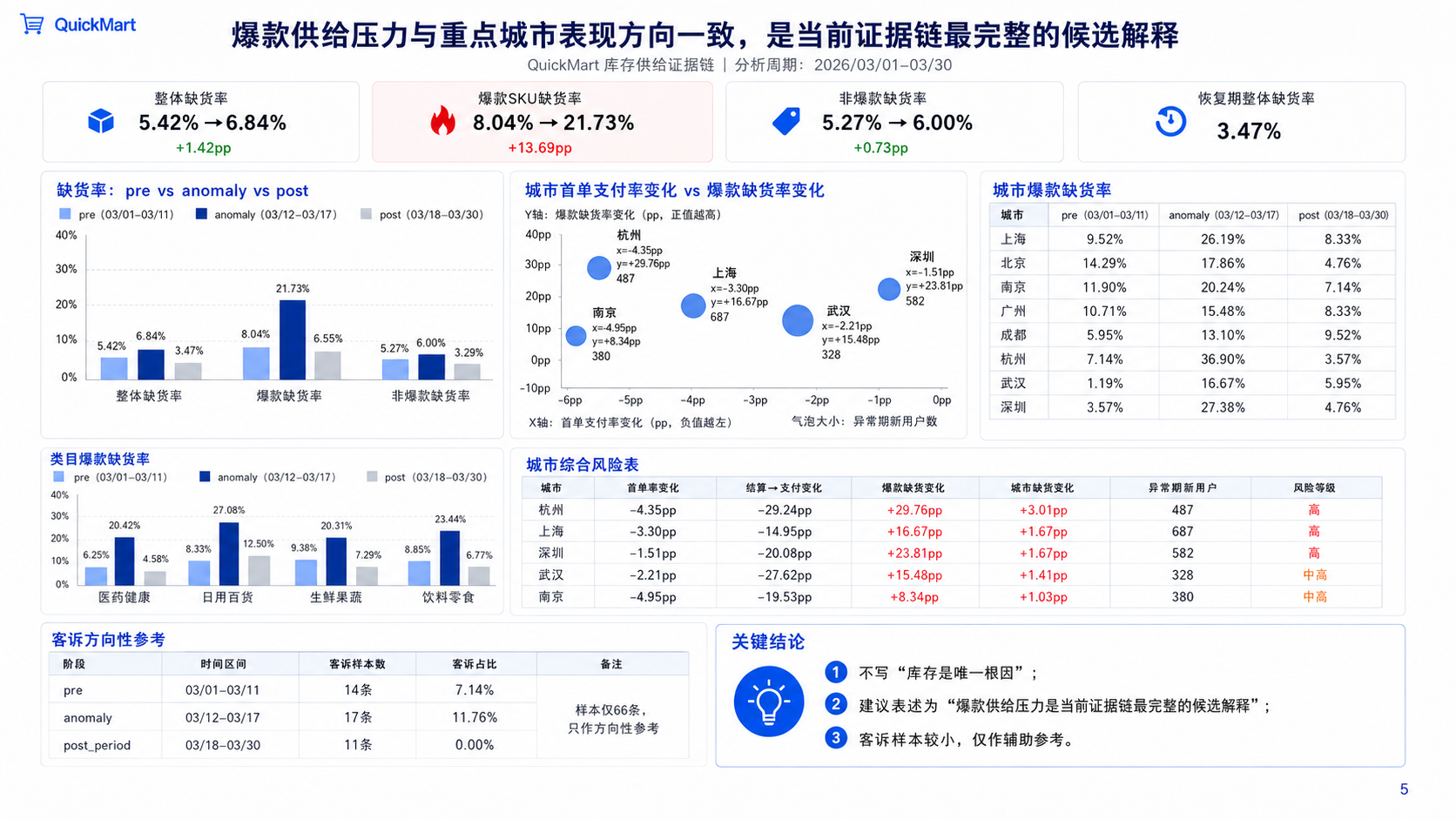QuickMart 汇报 PPT 库存供给证据链