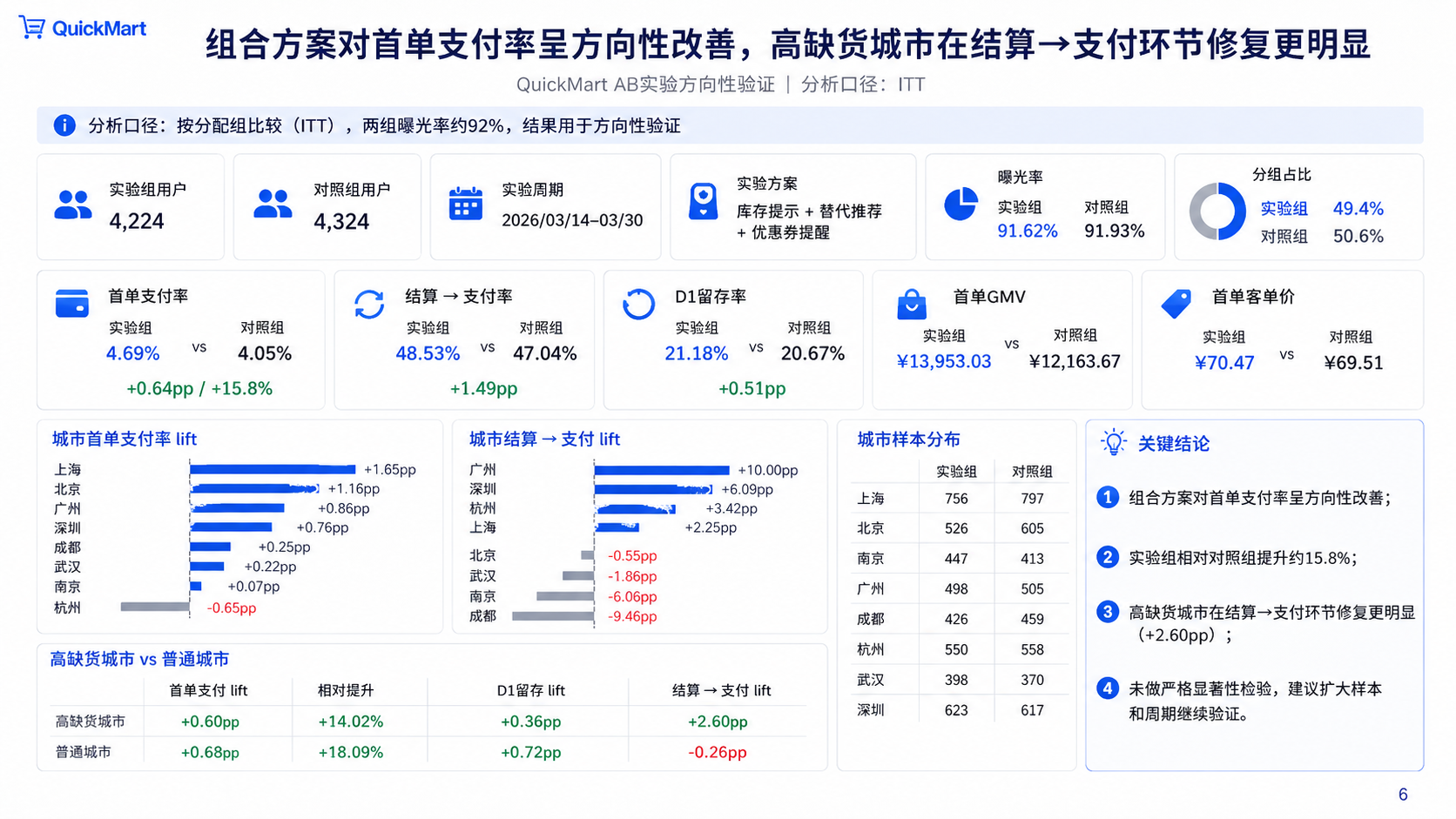 QuickMart 汇报 PPT AB 实验页